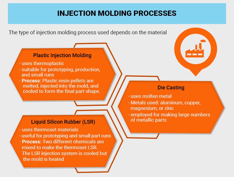 Injection molding processes