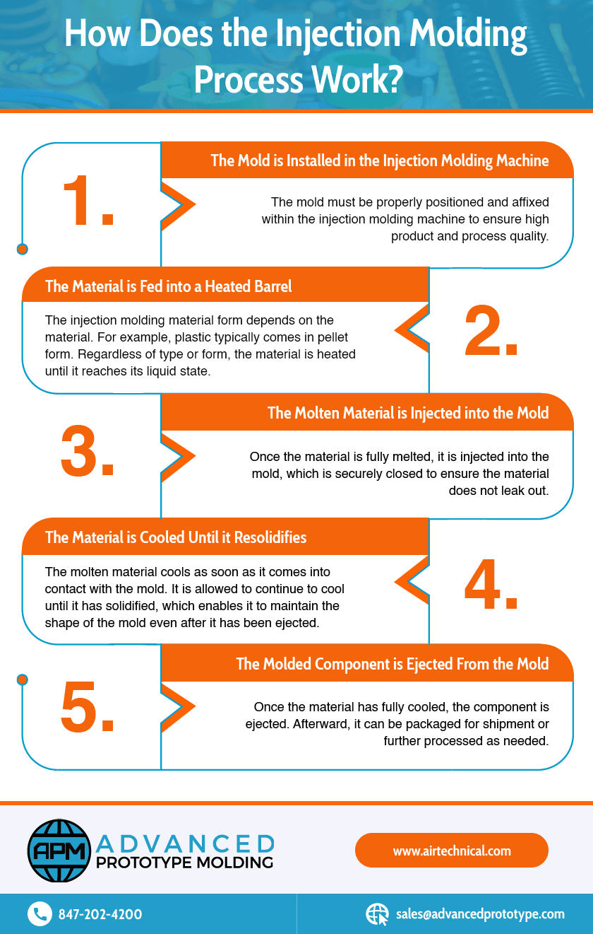 How Does the Injection Molding Process Work