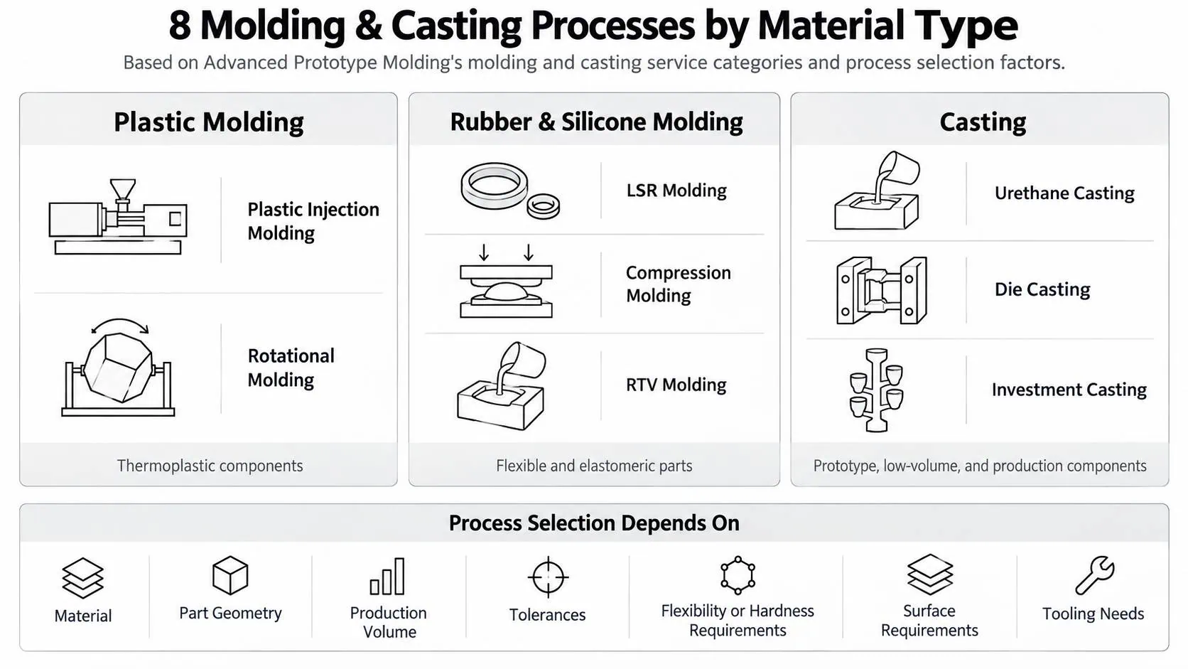 molding andcasting process